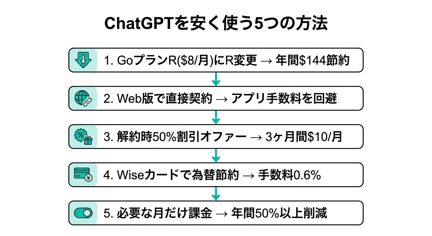 ChatGPTの割引・安く使う方法を徹底解説【2026年最新】：50%オファー