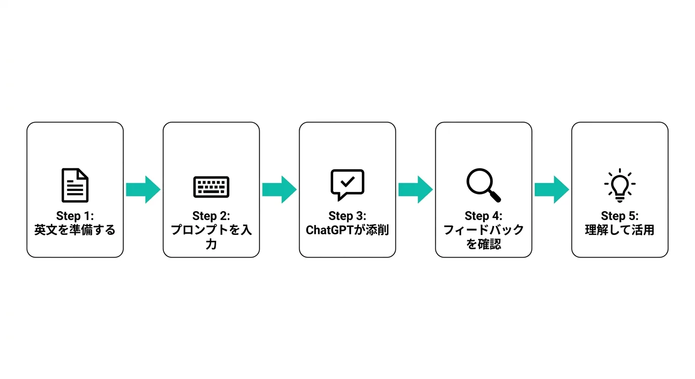 ChatGPT英文添削の基本フロー:英文準備→プロンプト入力→ChatGPTが添削→フィードバック確認→理解して活用(図解)