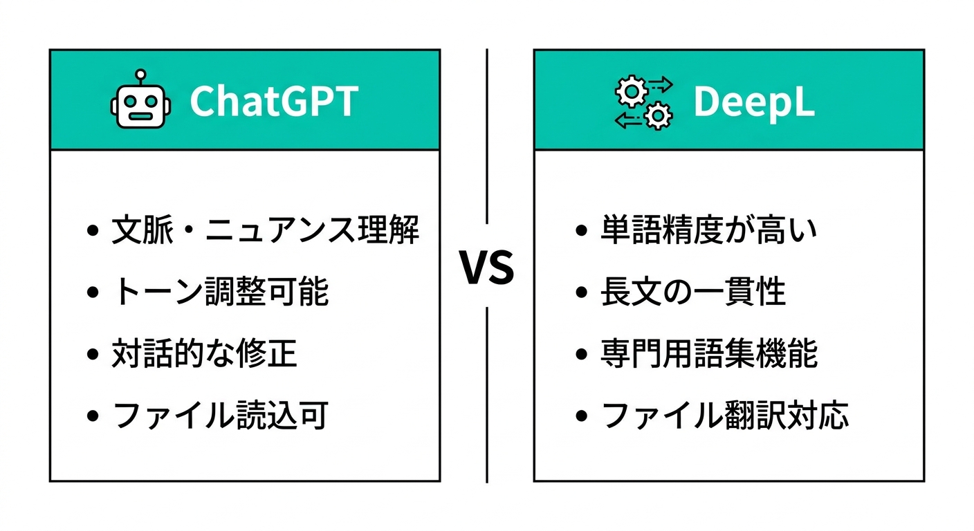 ChatGPTとDeepLの強みを比較した図(文脈理解・トーン調整vs単語精度・長文一貫性)