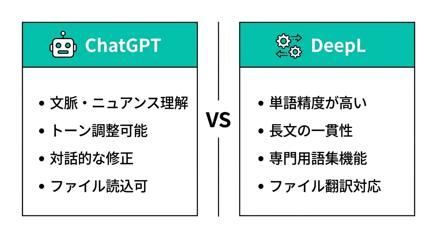 ChatGPTとDeepLの強みを比較した図（文脈理解・トーン調整vs単語精度・長文一貫性）