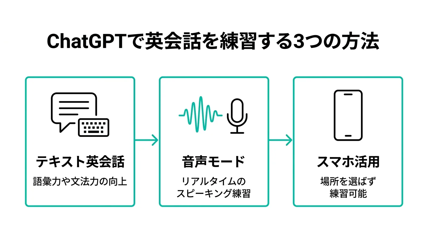 ChatGPTで英会話を練習する3つの方法：テキスト英会話・音声モード・スマホ活用の流れ図