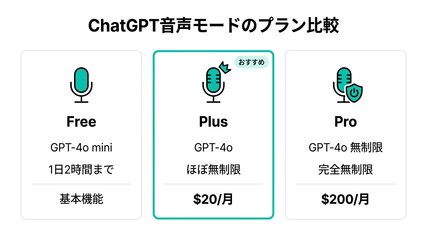 ChatGPT音声モードのFree・Plus・Proプラン比較（英会話練習用）