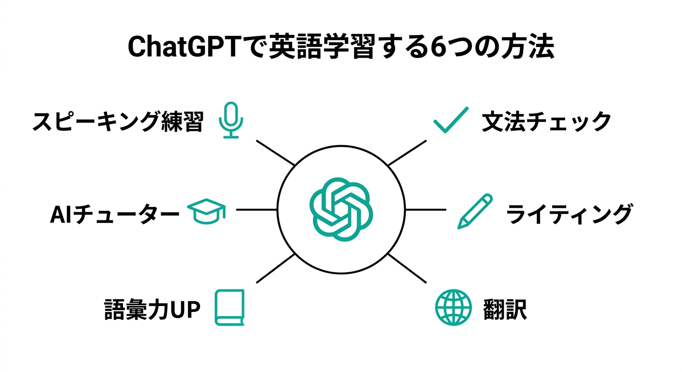 ChatGPTで英語学習する6つの方法の全体像(図解)