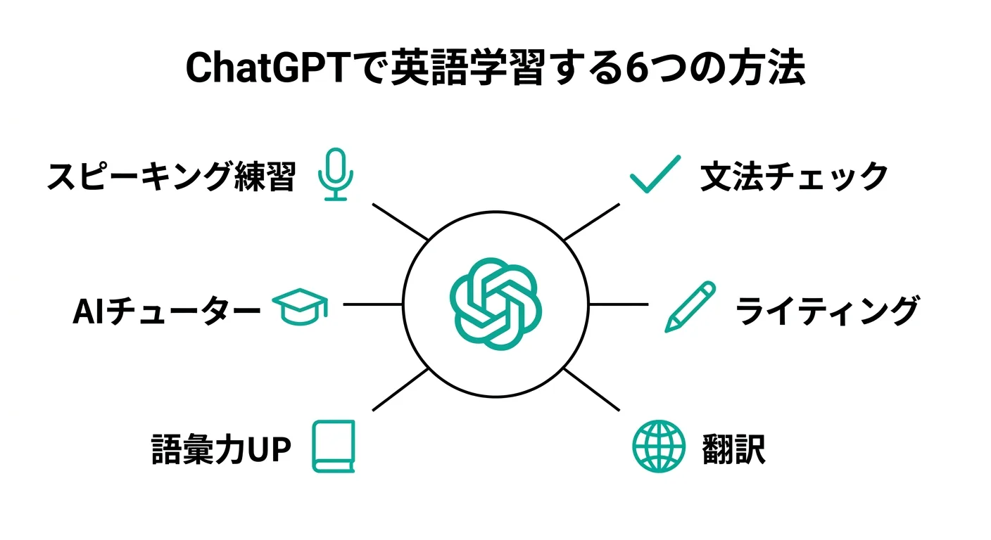 ChatGPTで英語学習する6つの方法の全体像(図解)