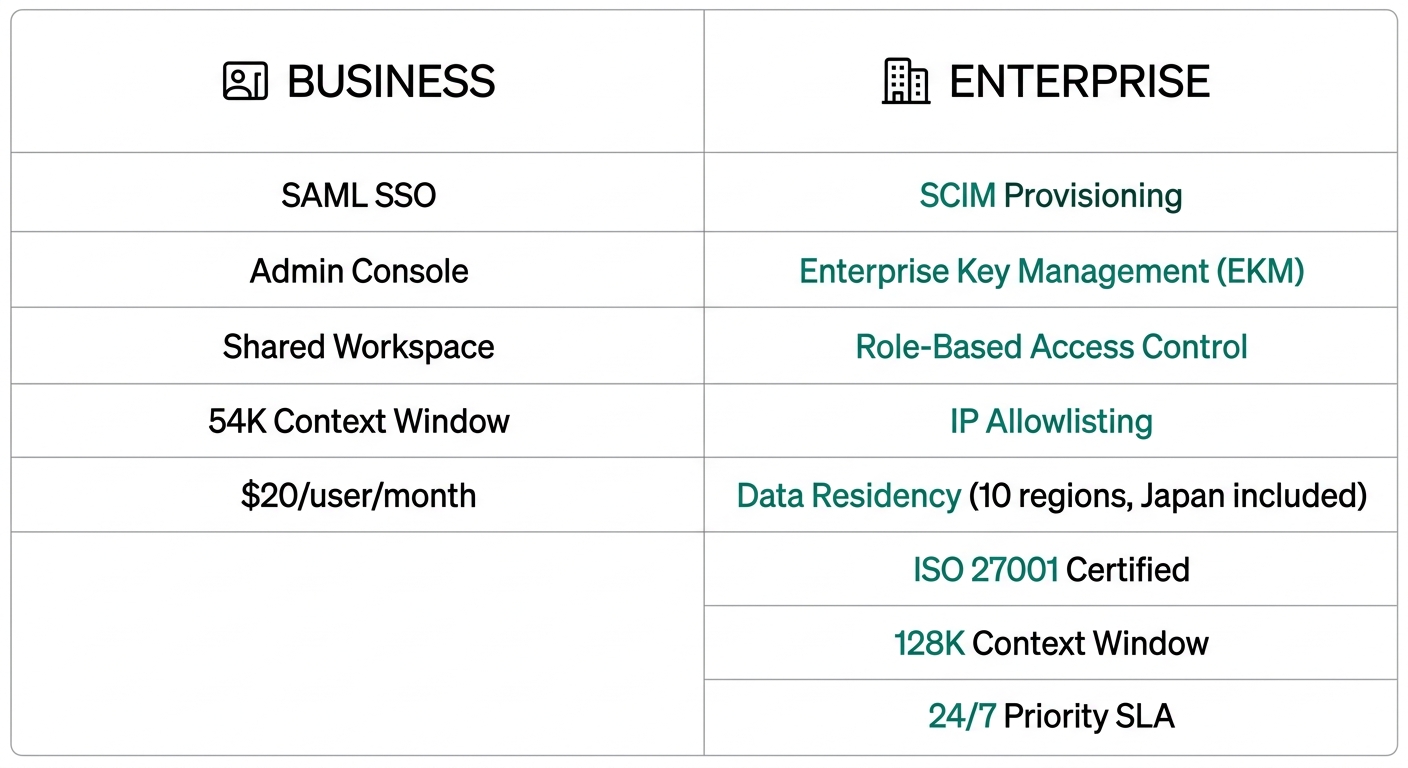 ChatGPT BusinessとEnterpriseの機能比較図(Business: SAML SSO・Admin Console・54K Context、Enterprise追加機能: SCIM・EKM・データ保管地域・ISO 27001等)