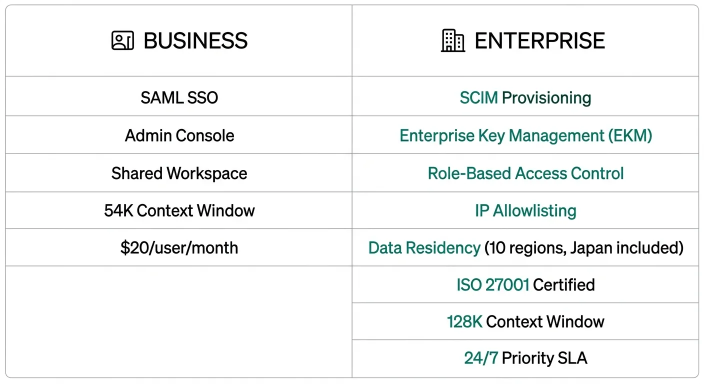 ChatGPT BusinessとEnterpriseの機能比較図（Business: SAML SSO・Admin Console・54K Context、Enterprise追加機能: SCIM・EKM・データ保管地域・ISO 27001等）