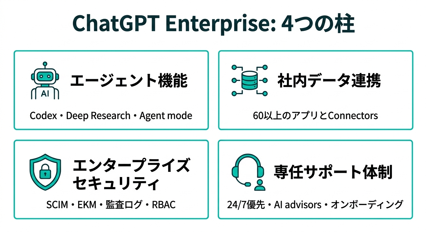 ChatGPT Enterprise 4つの柱:エージェント機能・社内データ連携・エンタープライズセキュリティ・専任サポート体制