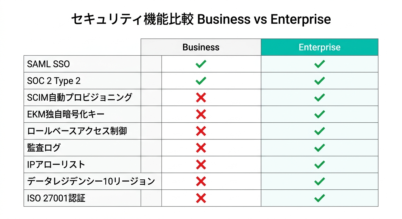 ChatGPT EnterpriseとBusinessのセキュリティ機能比較表(公式情報をもとに作成)