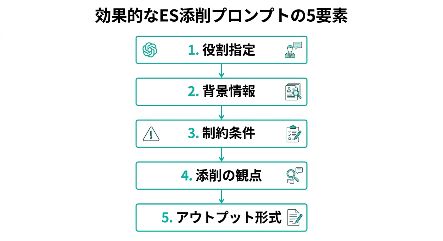 効果的なES添削プロンプトの5要素(.AI TIMES編集部作成)