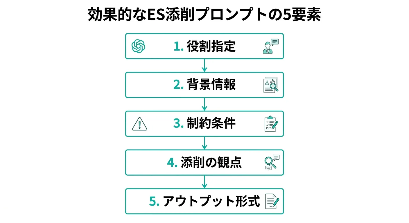 効果的なES添削プロンプトの5要素（.AI TIMES編集部作成）