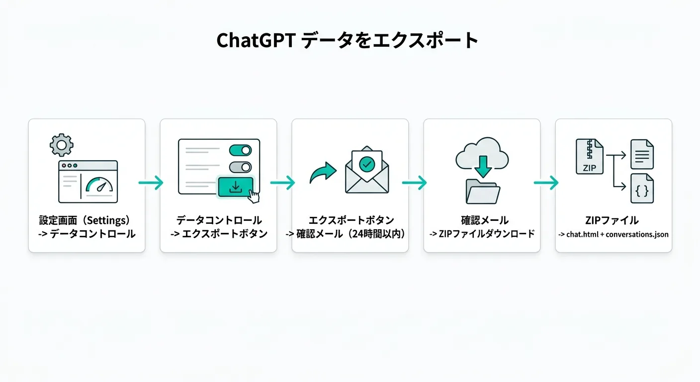 ChatGPTのデータエクスポートフロー：設定からZIPダウンロードまでの手順（公式手順より）