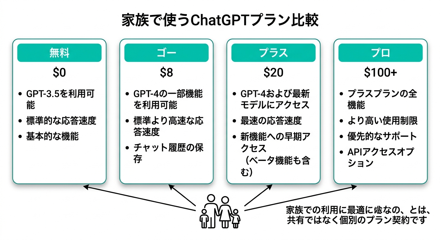 家族で使うChatGPTプラン比較の図解(公式サイトより)