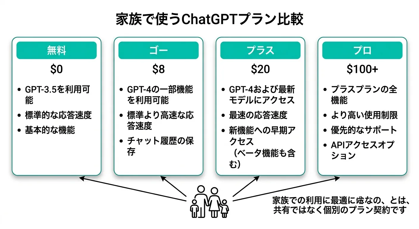 家族で使うChatGPTプラン比較の図解（公式サイトより）