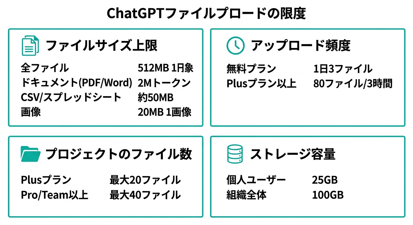 ChatGPTのファイルアップロード制限を4つのカテゴリで整理した図解(公式情報より)