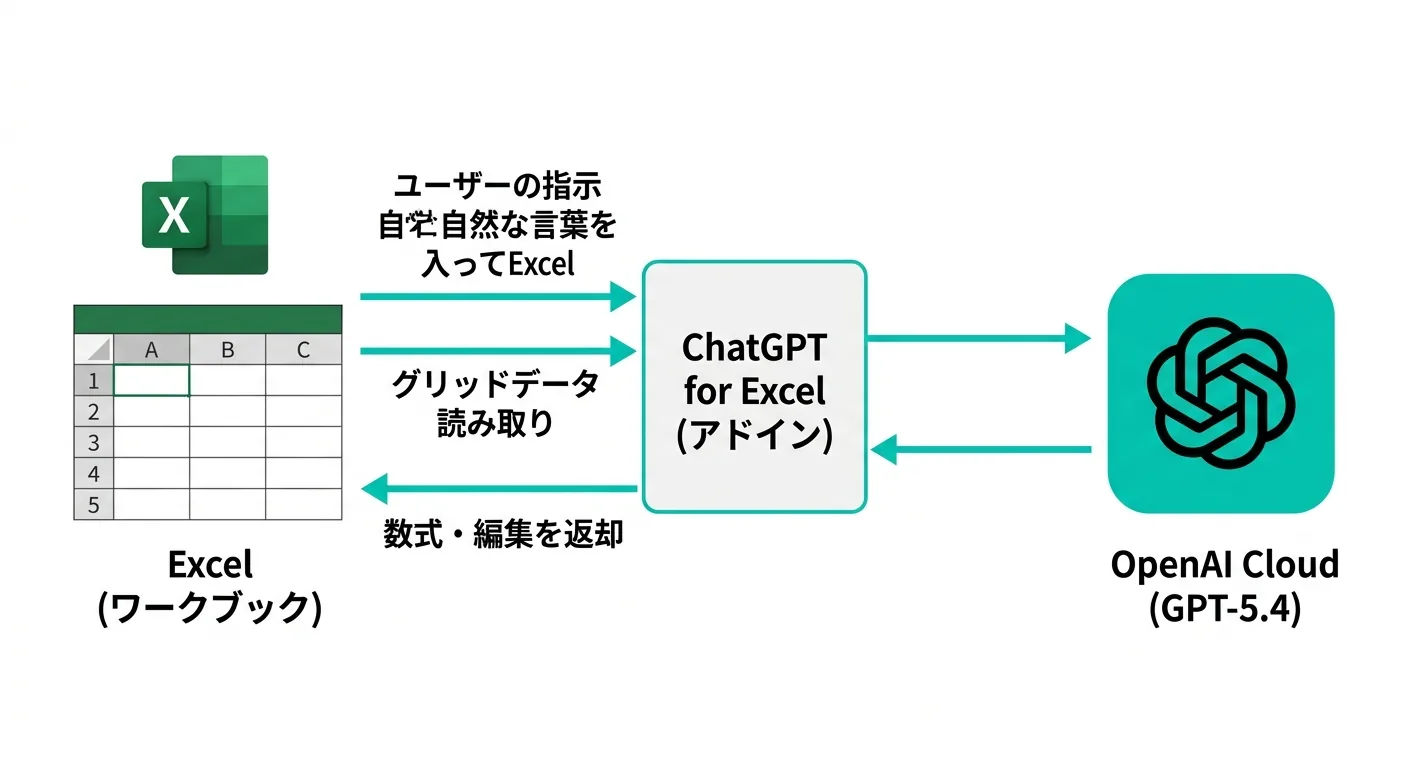 ChatGPT for Excelのアーキテクチャ：ExcelワークブックからアドインがGPT-5.4に接続する仕組み（公式サイトより）