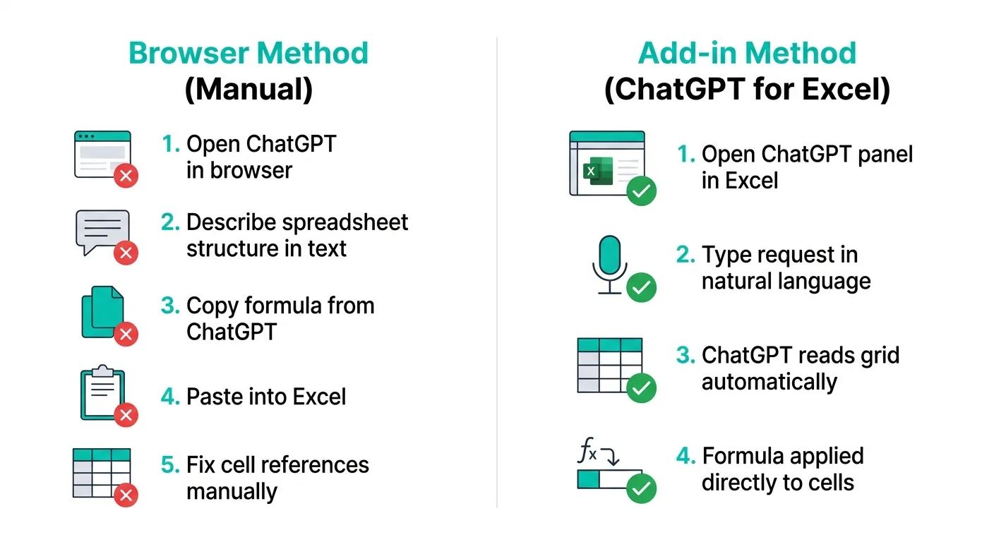 ブラウザ版ChatGPTとExcelアドインの操作フロー比較（公式サイトより）