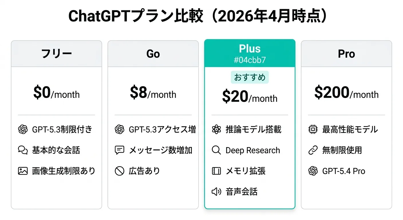 ChatGPTプラン比較（2026年4月時点）：Free・Go・Plus・Proの料金と主な機能（公式サイトより）