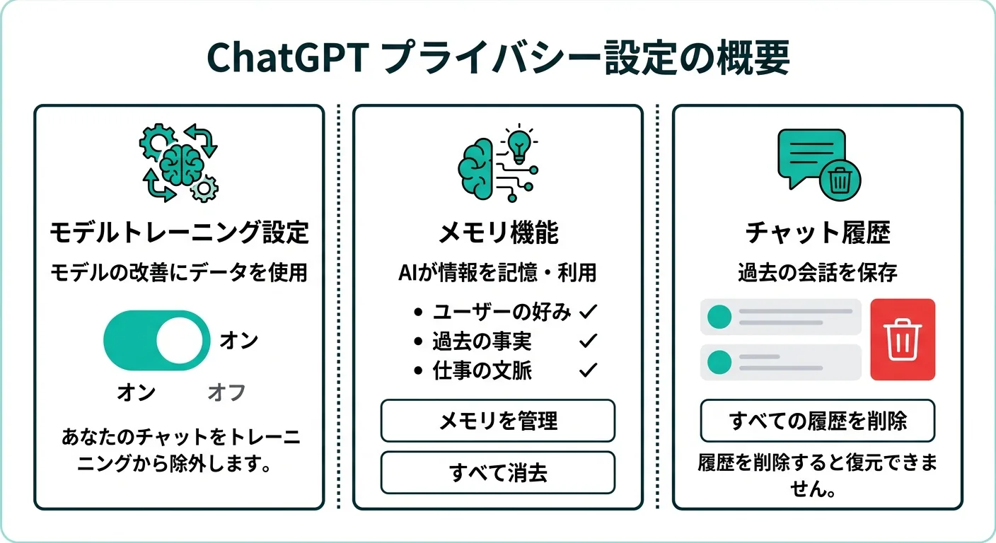 ChatGPTプライバシー設定の概要 - モデルトレーニング・メモリ機能・チャット履歴は独立した設定