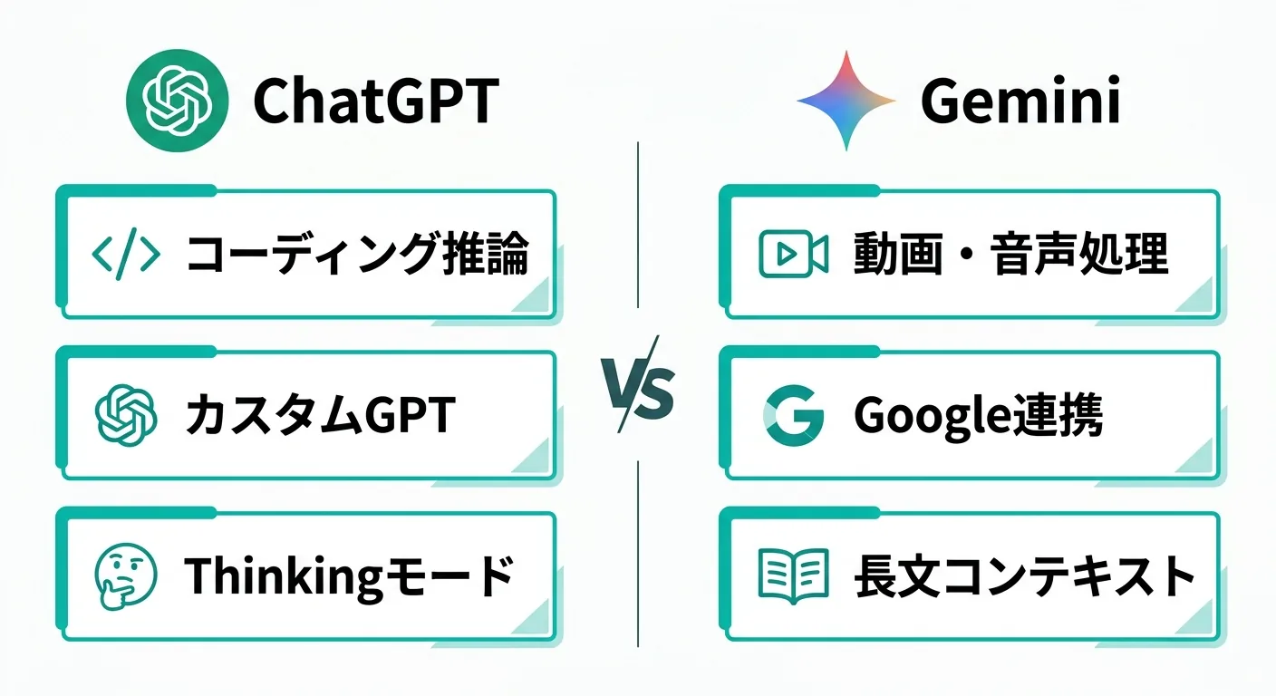 ChatGPTとGemini、それぞれの強みの比較