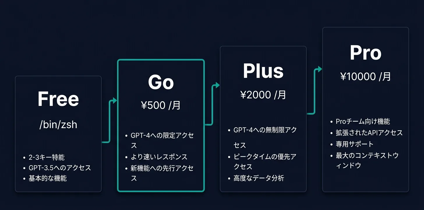 ChatGPT プランの料金比較：Free・Go・Plus・Pro の4階層（Gemini生成）