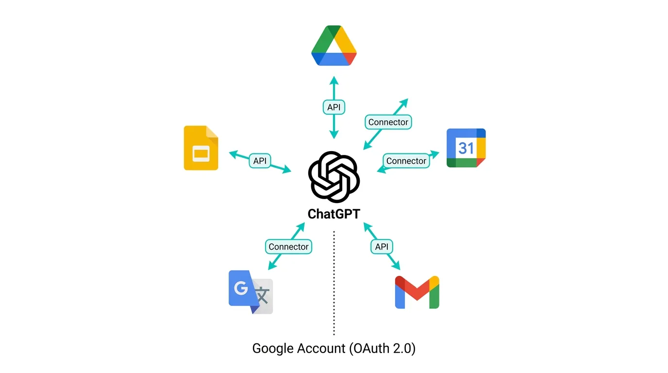 ChatGPTとGoogleサービスの連携構成図(公式サイトより)