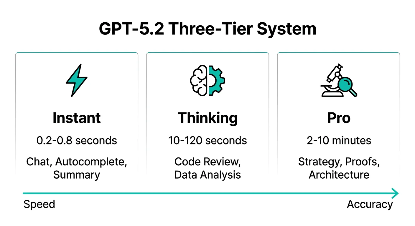 GPT-5.2の3つのティア（Instant・Thinking・Pro）の比較図（公式サイトより）