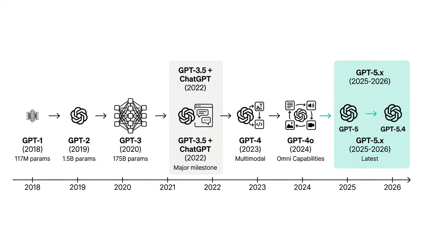 GPTモデルの進化タイムライン：GPT-1からGPT-5.4まで（公式サイトより）