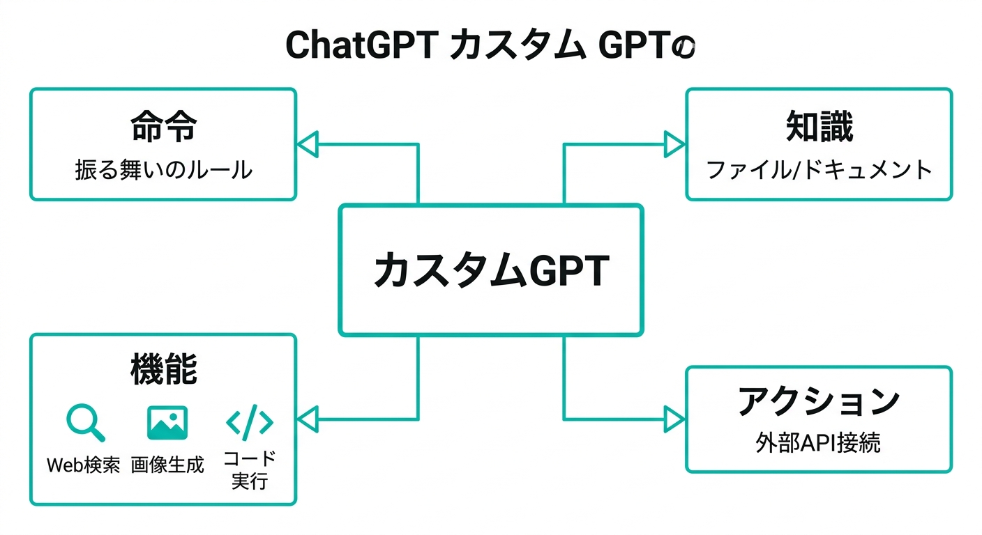 ChatGPT GPTsの構造図:カスタムGPT・命令・知識・機能・アクションの4要素(公式情報を元に作成)