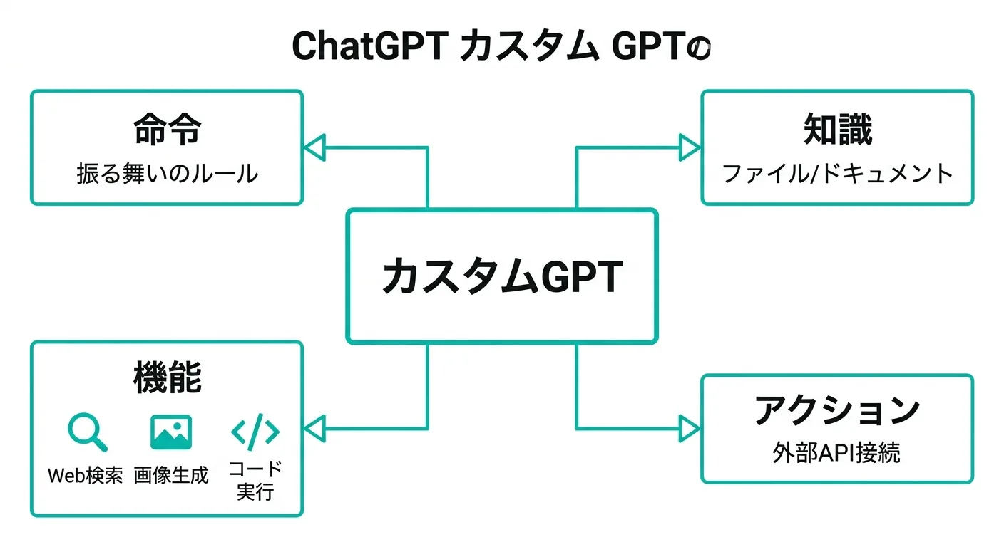 ChatGPT GPTsの構造図：カスタムGPT・命令・知識・機能・アクションの4要素（公式情報を元に作成）