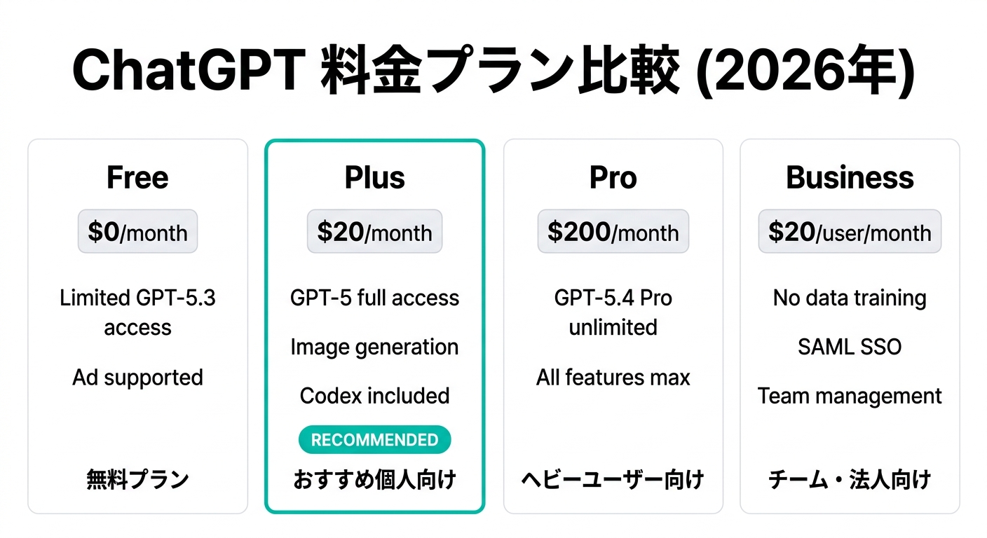 ChatGPT 料金プラン比較 2026年(公式サイトより)