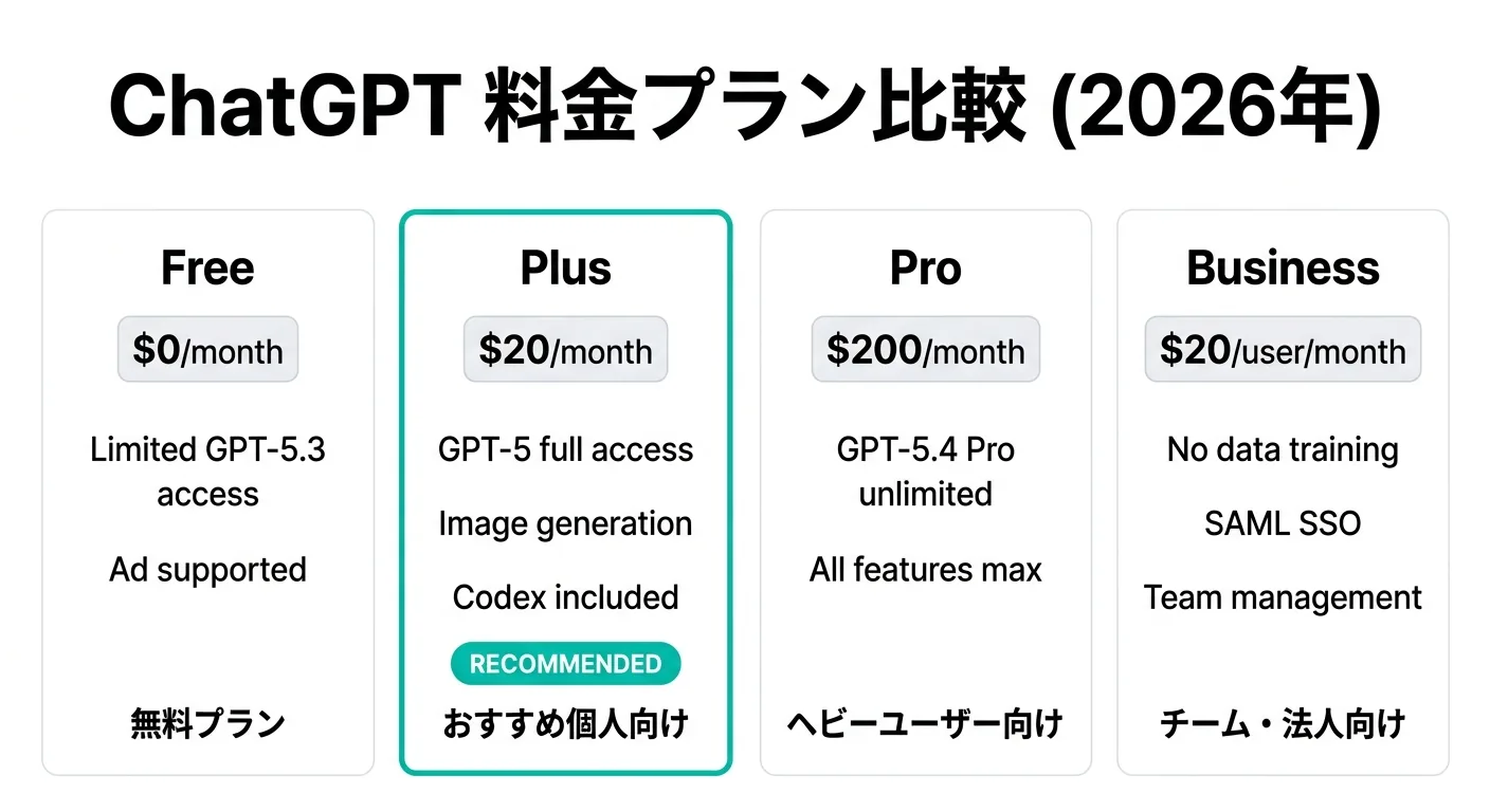 ChatGPT 料金プラン比較 2026年（公式サイトより）