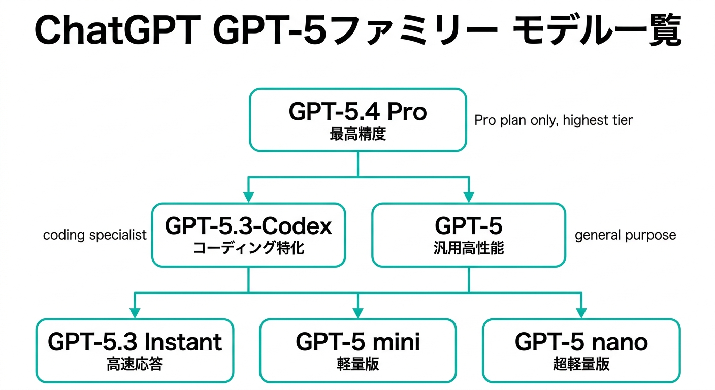 ChatGPT GPT-5ファミリー モデル一覧図解(公式情報をもとに作成)