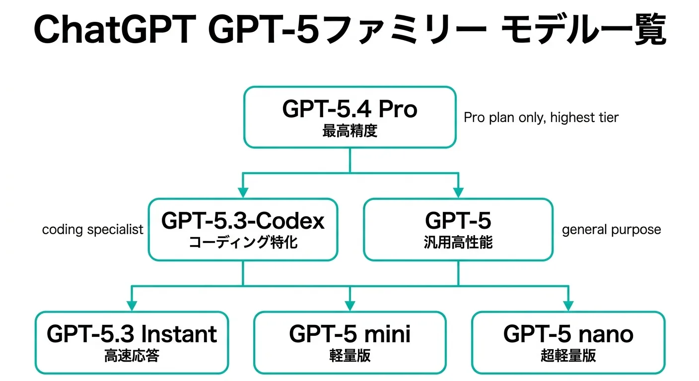 ChatGPT GPT-5ファミリー モデル一覧図解（公式情報をもとに作成）
