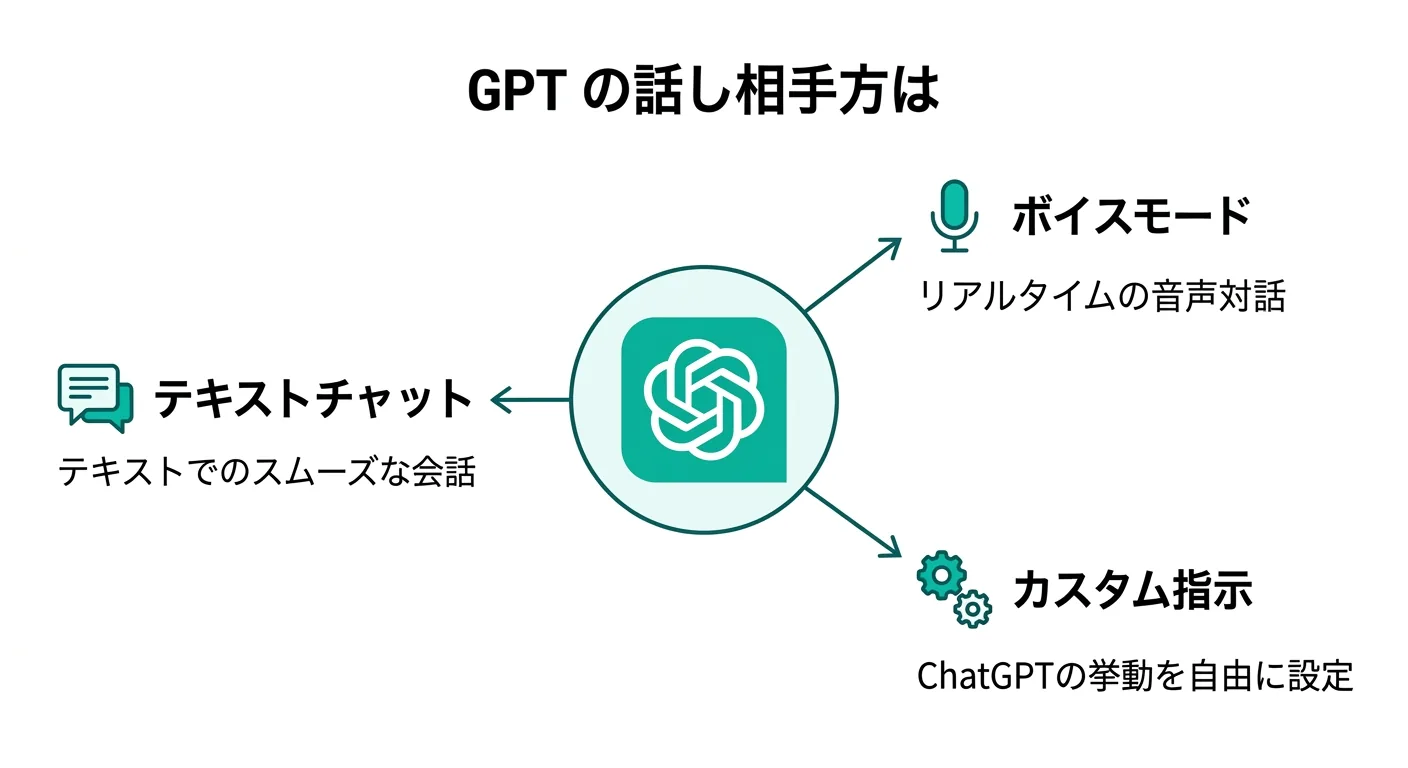 ChatGPTの話し相手として使う3つの方法（テキストチャット・ボイスモード・カスタム指示）を示した図解