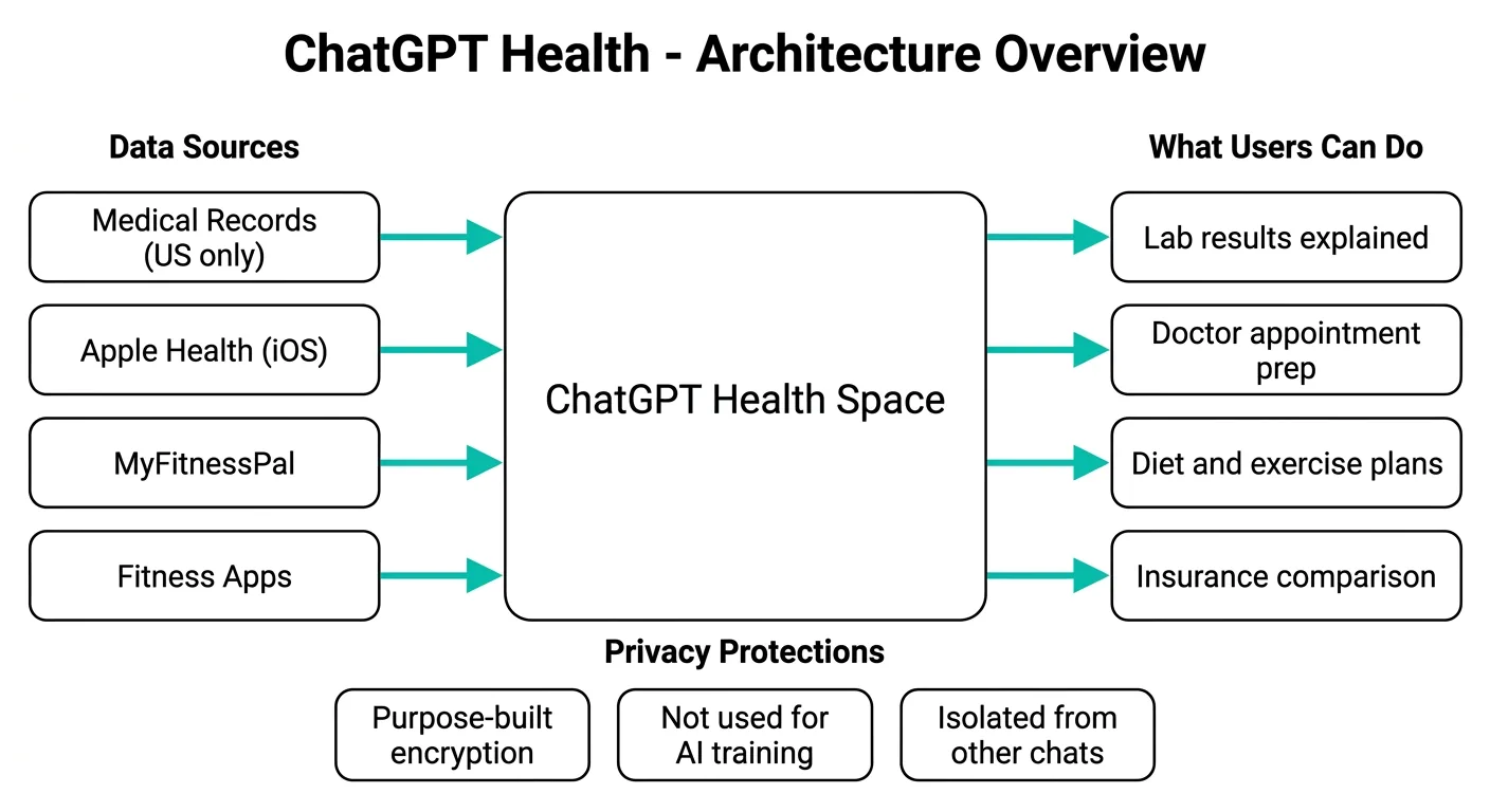 ChatGPT Healthのアーキテクチャ概要：データソースから専用スペース、ユーザーができること、プライバシー保護の全体像（OpenAI公式情報より作成）