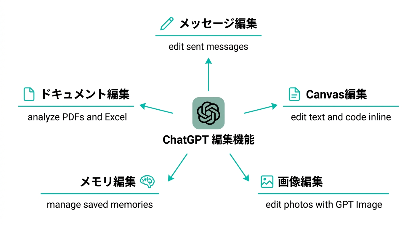 ChatGPTの5つの編集機能(メッセージ・Canvas・画像・メモリ・ドキュメント)の全体像(公式サイトより)