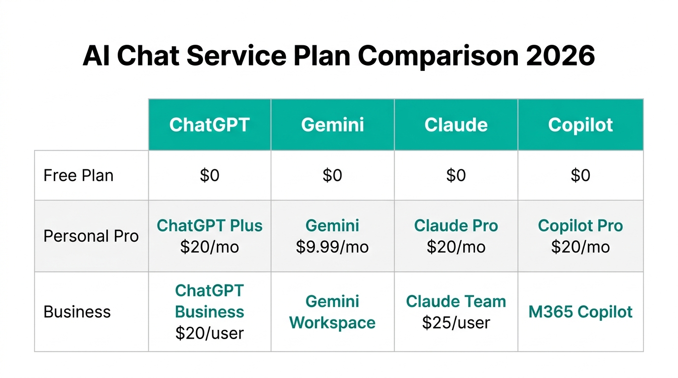 AI Chat Service Plan Comparison 2026 - ChatGPT・Gemini・Claude・Copilotの料金プラン比較表(公式情報より)