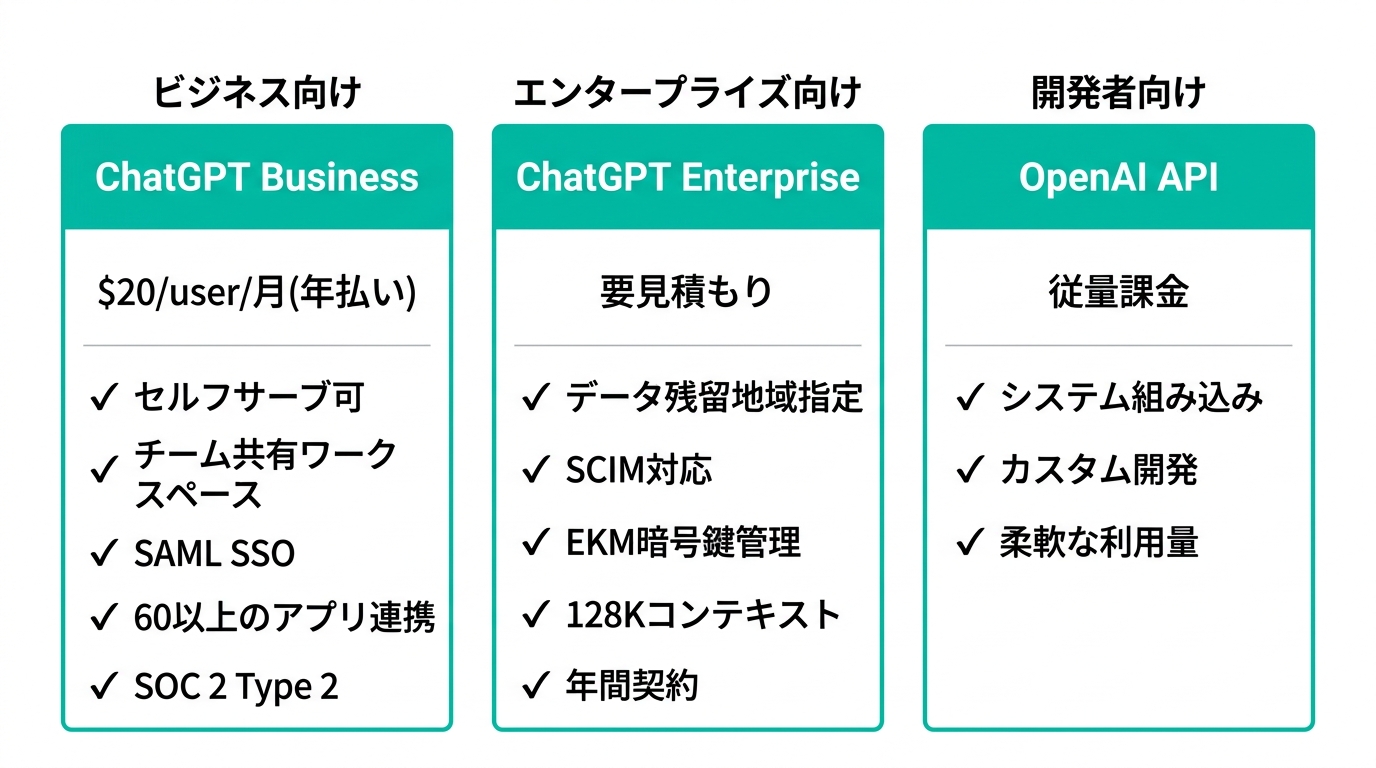 ChatGPT Business・Enterprise・APIの法人向けプラン比較図(公式情報を元に作成)