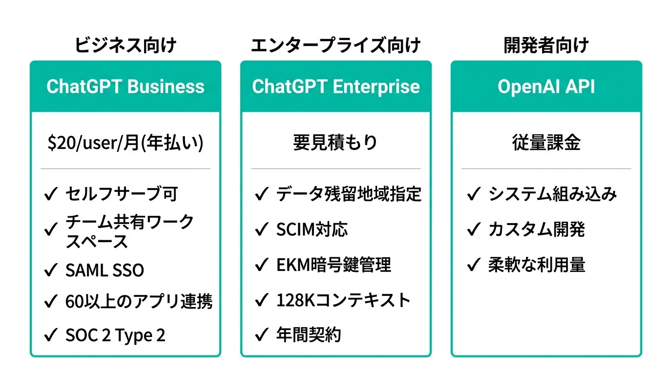 ChatGPT Business・Enterprise・APIの法人向けプラン比較図（公式情報を元に作成）