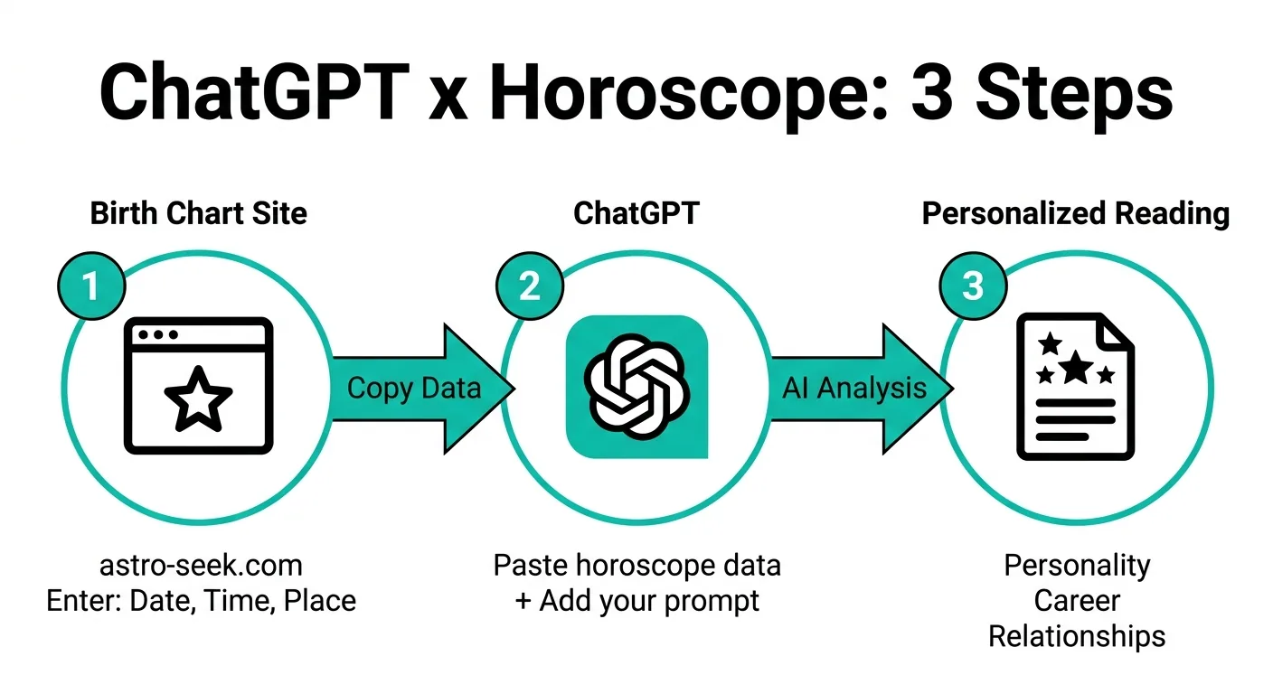 ChatGPTとホロスコープの3ステップフロー図（公式サイトより）