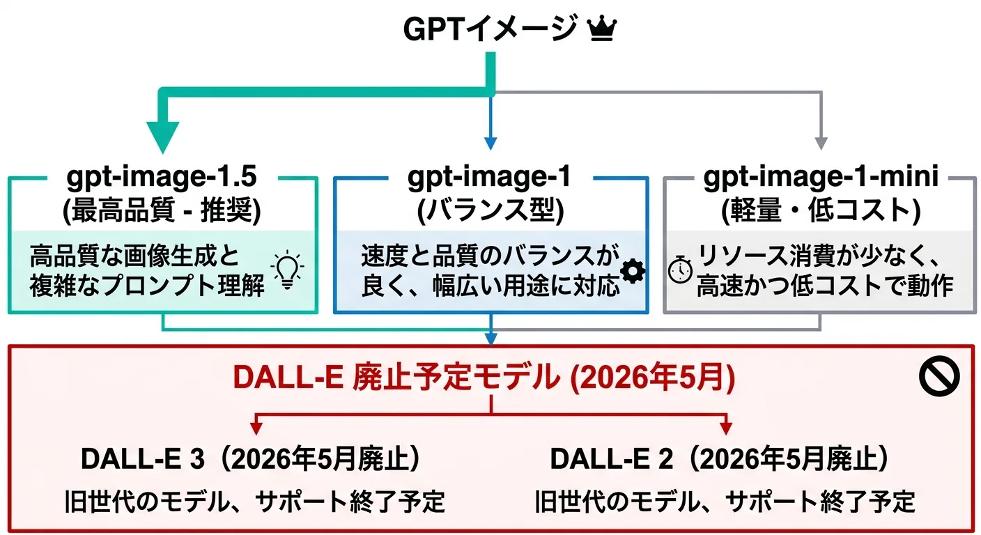 GPT ImageとDALL-Eのモデル比較図（公式ドキュメントを元に作成）