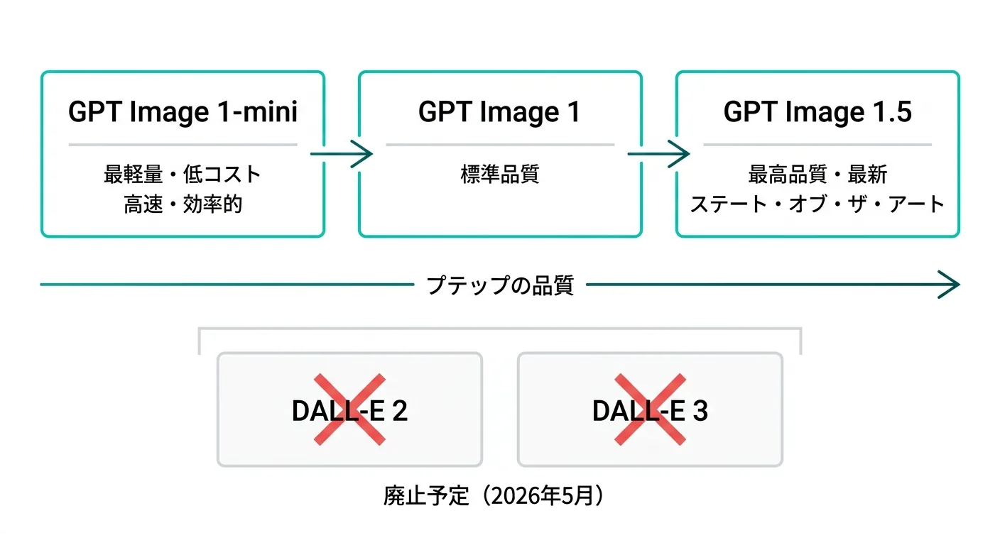 GPT Imageモデル系統図:gpt-image-1.5が最新、DALL-Eは2026年5月廃止予定