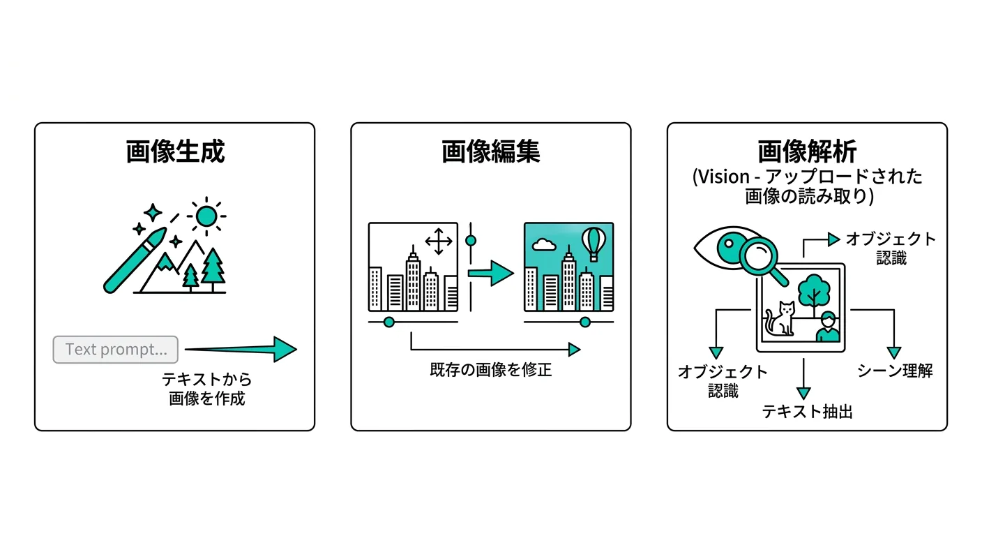 ChatGPTの3つの画像機能:画像生成・画像編集・画像解析の概要図
