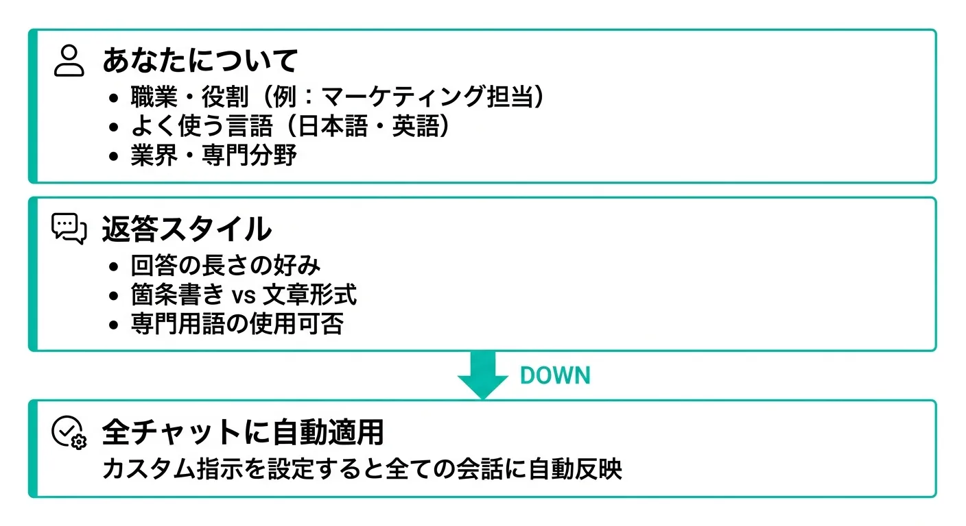 ChatGPTのカスタム指示の設定フロー：あなたについてと返答スタイルの2つのフィールド