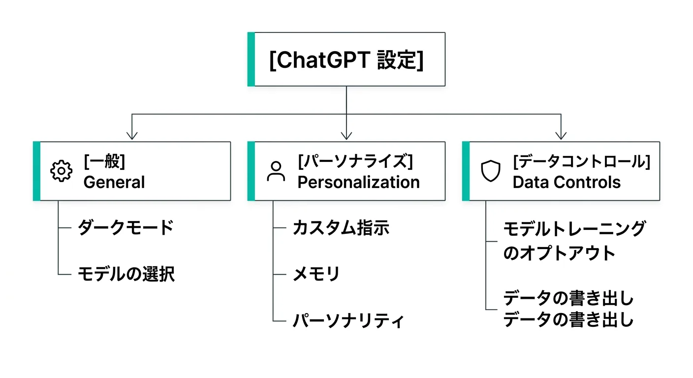 ChatGPTの設定画面の構造：一般・パーソナライズ・データコントロールの3タブ