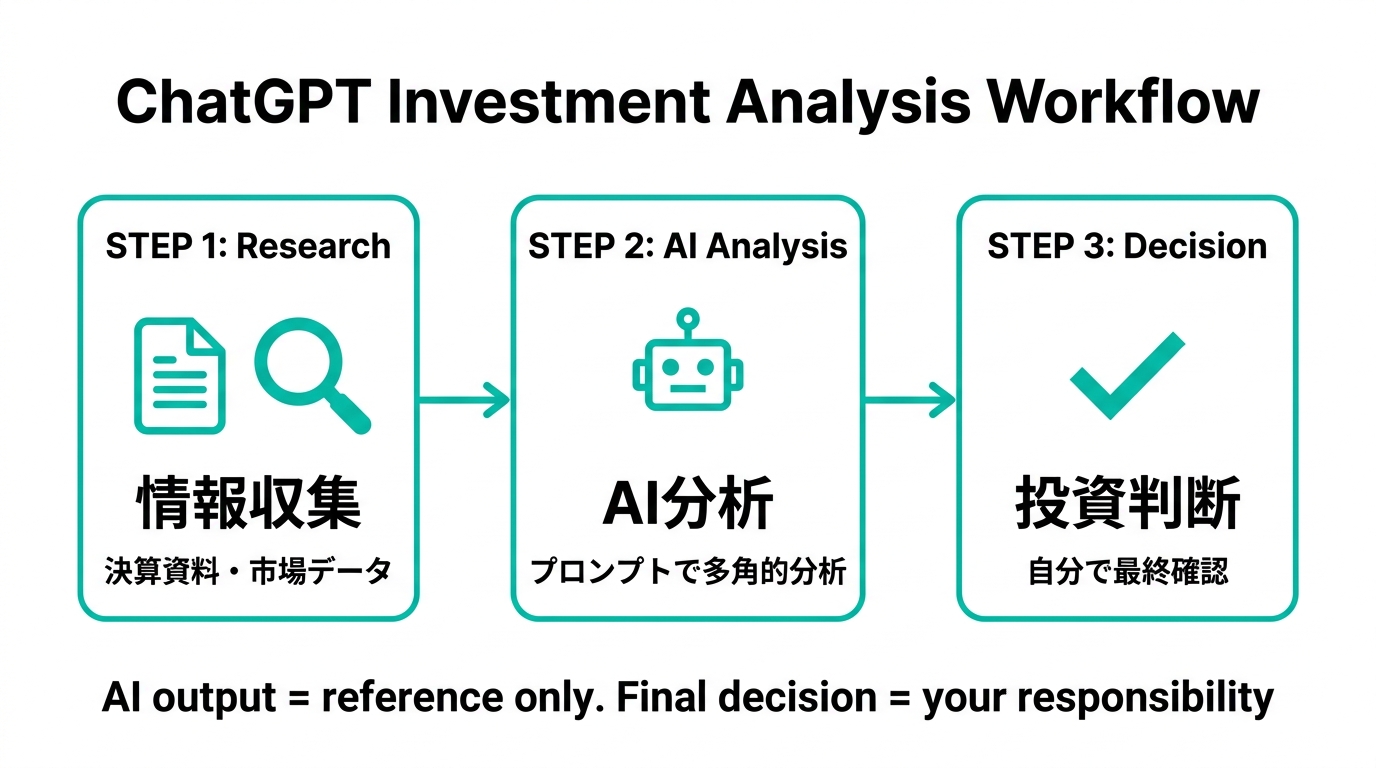ChatGPTを使った投資分析の3ステップワークフロー:情報収集、AI分析、投資判断(公式サイトより)