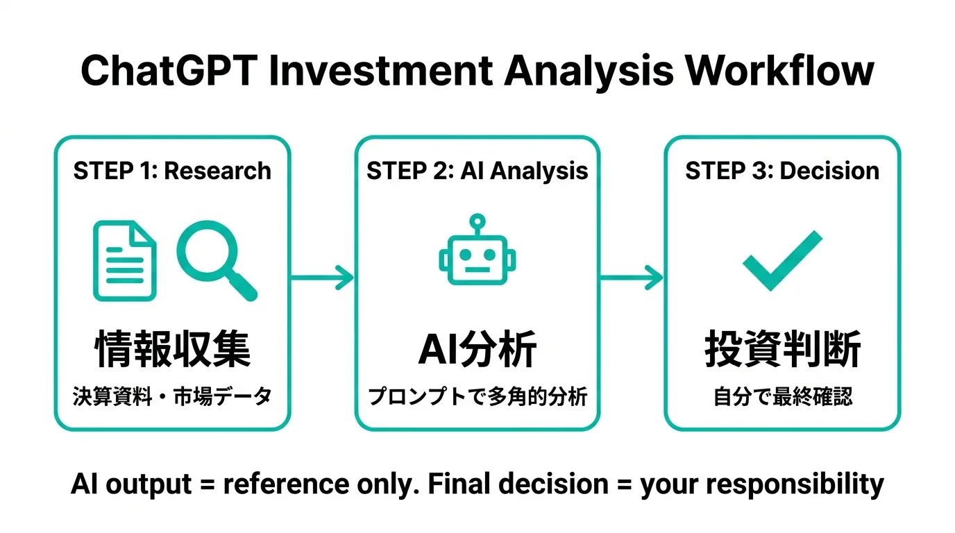 ChatGPTを使った投資分析の3ステップワークフロー：情報収集、AI分析、投資判断（公式サイトより）