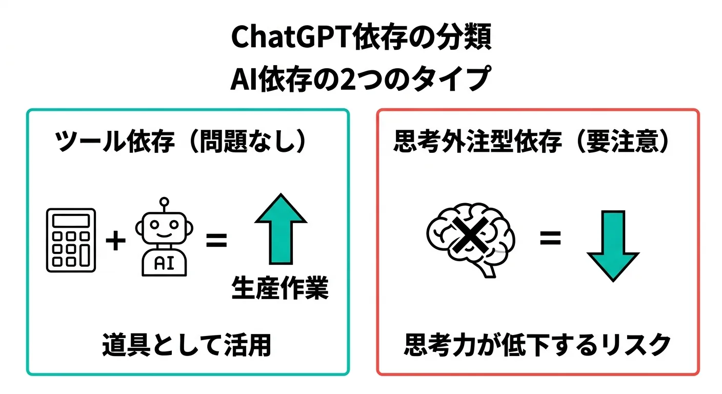 ChatGPT依存の2種類：ツール依存と思考外注型依存の比較図（.AI TIMES編集部作成）