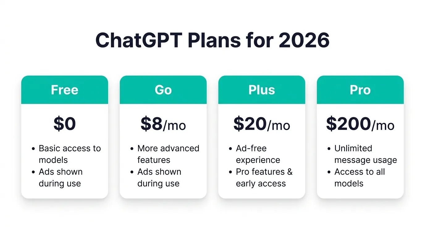 ChatGPT料金プラン比較(2026年版)Free・Go・Plus・Pro