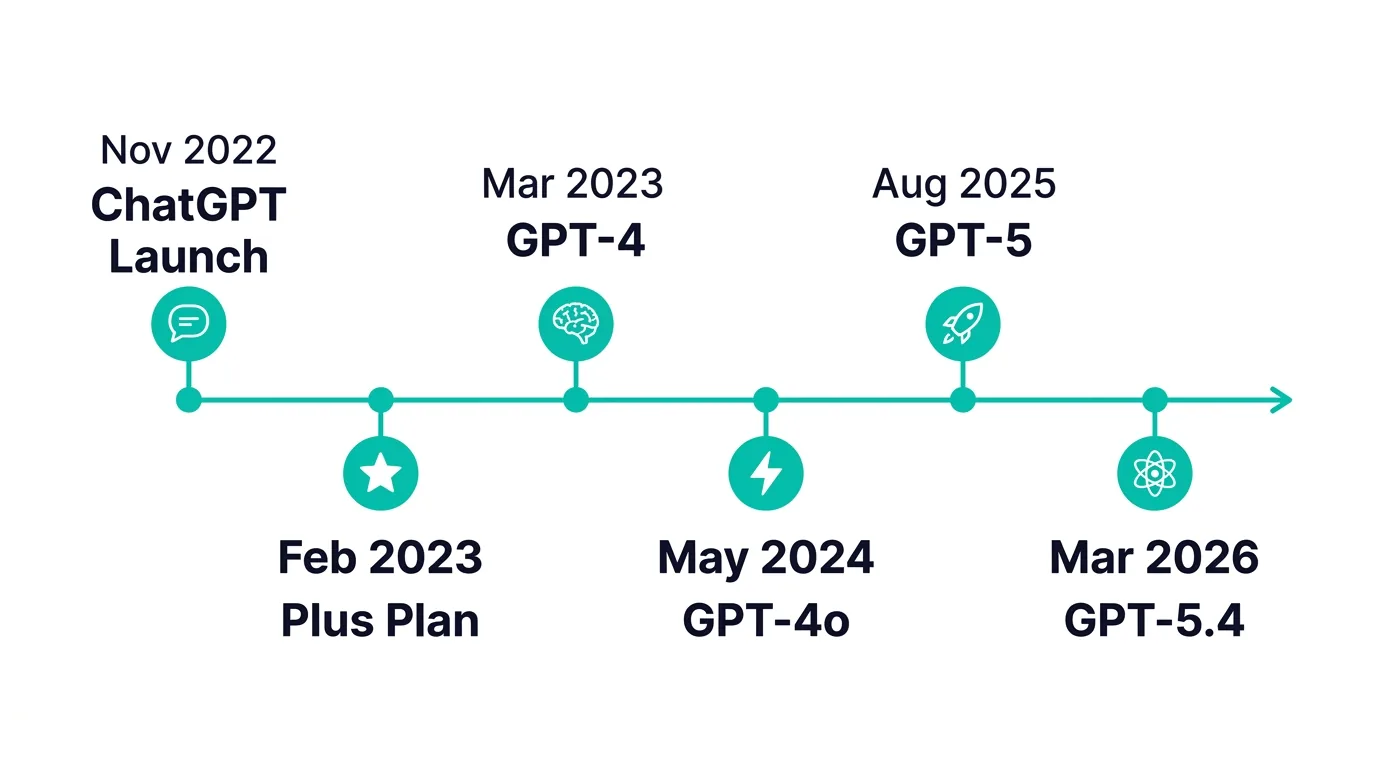 ChatGPTとGPTモデルの進化タイムライン(2022年〜2026年)